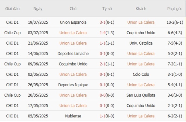 Nhận định soi cược Union La Calera vs Universidad de Chile, 05h00 ngày 29/07 4 Phong độ Union La Calera 10 trận gần nhất