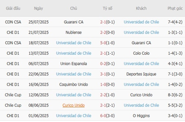 Nhận định soi cược Union La Calera vs Universidad de Chile, 05h00 ngày 29/07 5 Phong độ Universidad de Chile 10 trận gần nhất