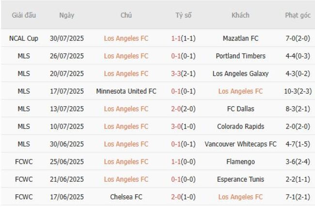 Nhận định, soi cược Los Angeles FC vs Pachuca 09h30 ngày 02/08 4 Phong độ Los Angeles FC trận gần nhất
